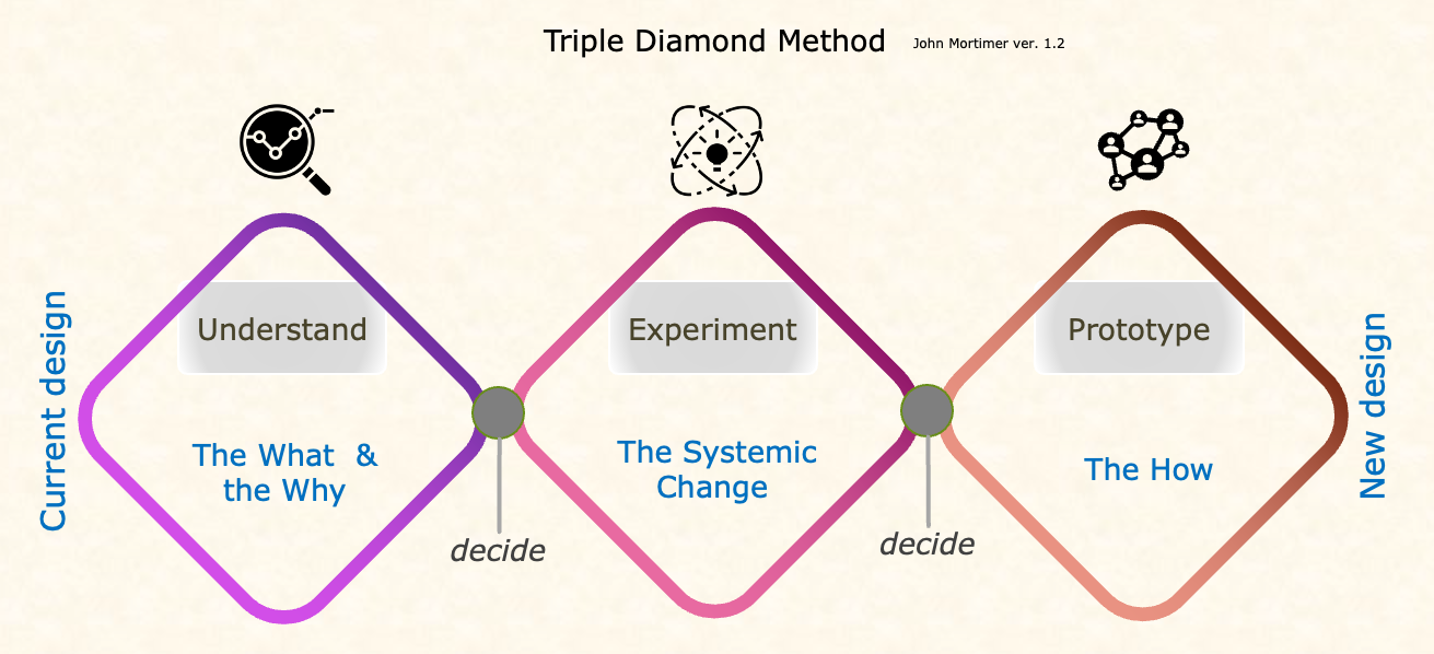 Triple diamond service design framework