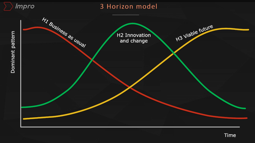 Innovation through test and learn