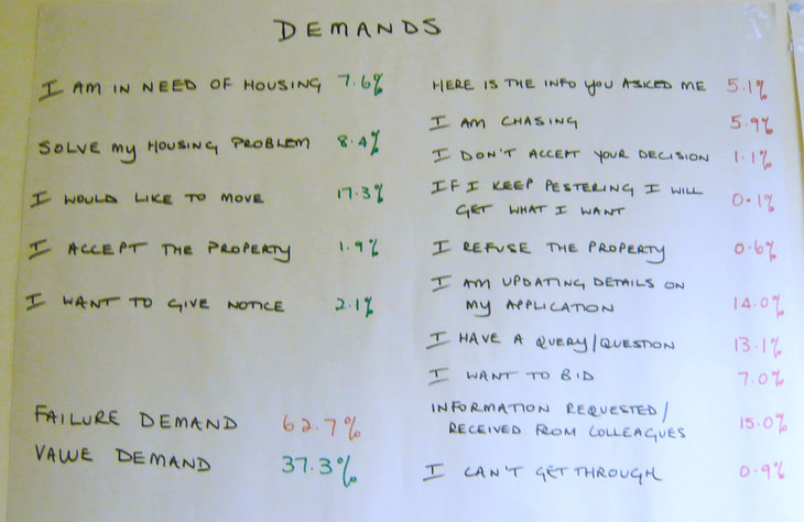 value & failure demands