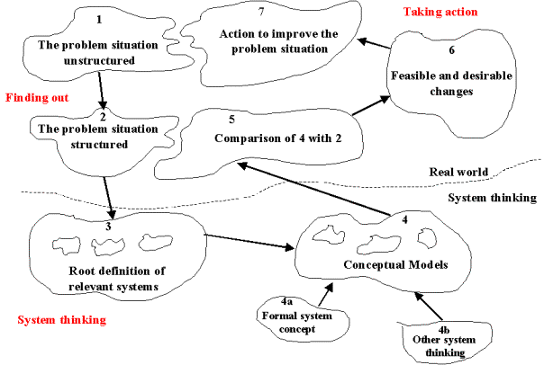 Checkland's soft systems methodology