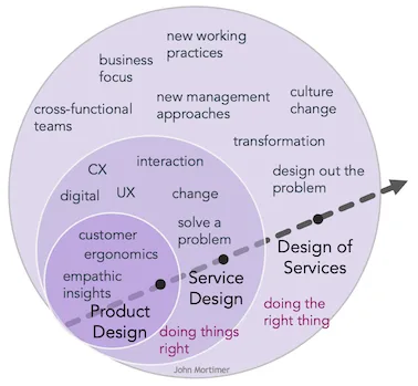 evolution of service design