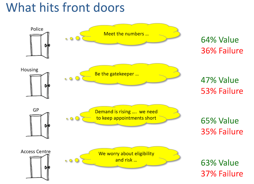 failure demand locality