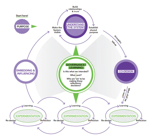Human Learning Systems