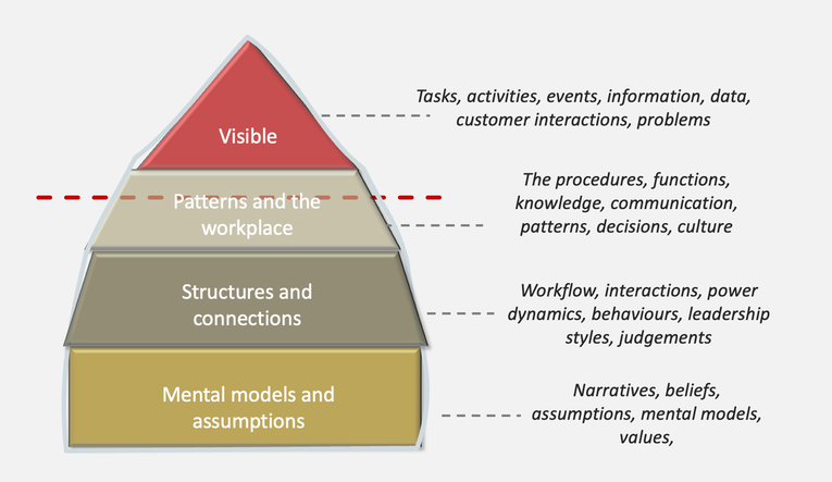 susyems thinking iceberg