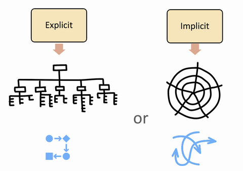sensemaking logical and complex