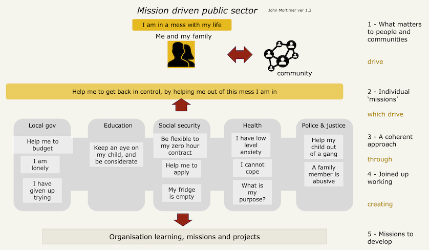 mission driven public sector design at local government
