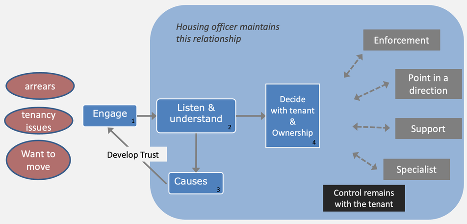 relational public service flow