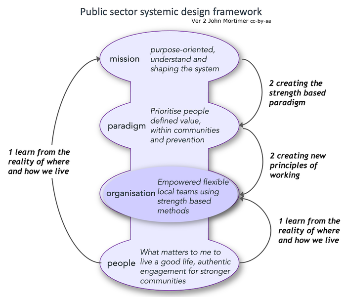 public sector systemic reform mission driven framework