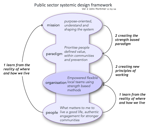 How we can reform the broken public sector, local government and health service
