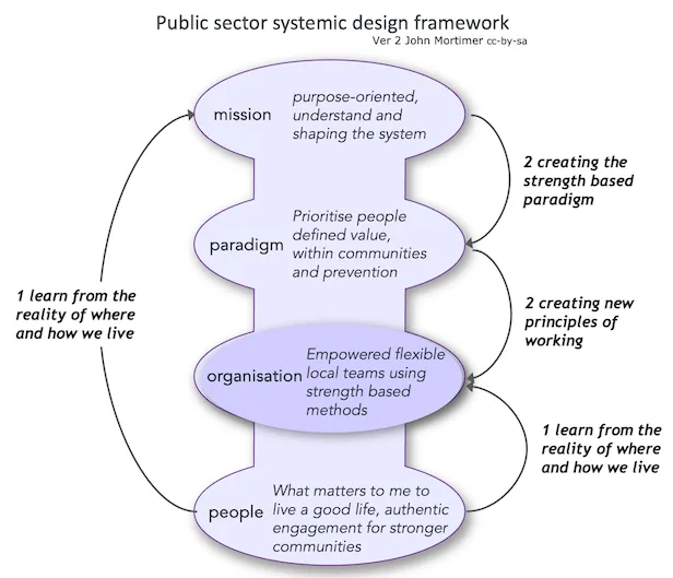 mission led public reform