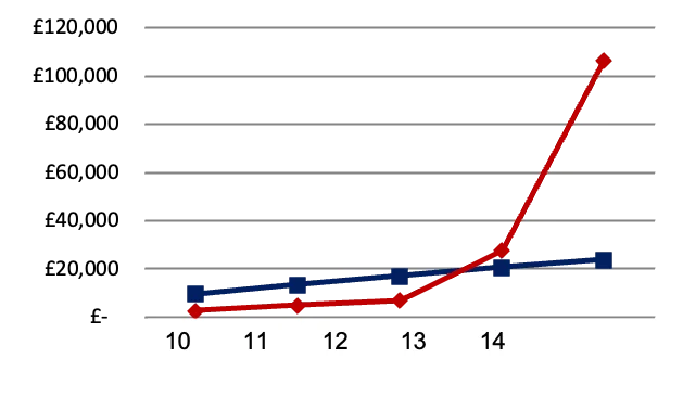 relational service data