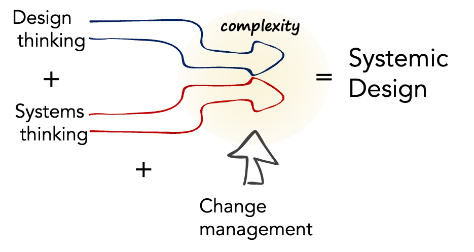 systems systemic design