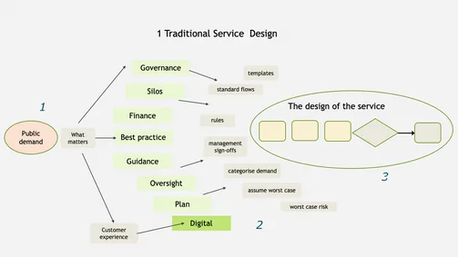 service design