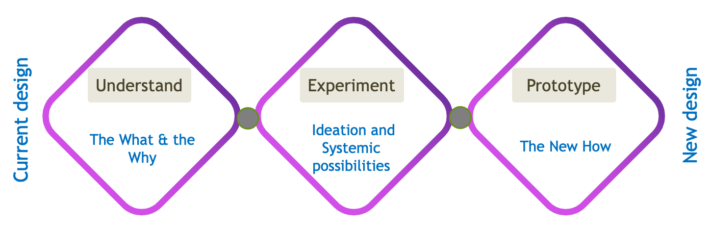 triple diamond systems thinking