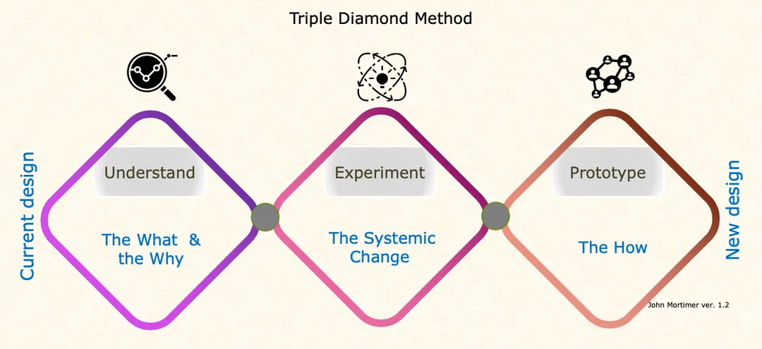 triple diamond design framework