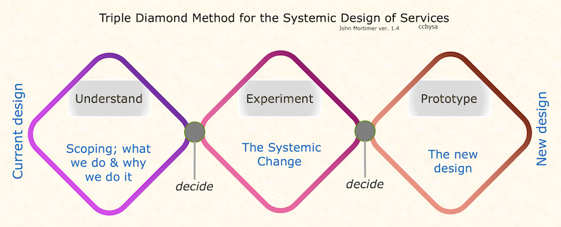 triple diamond systemic design
