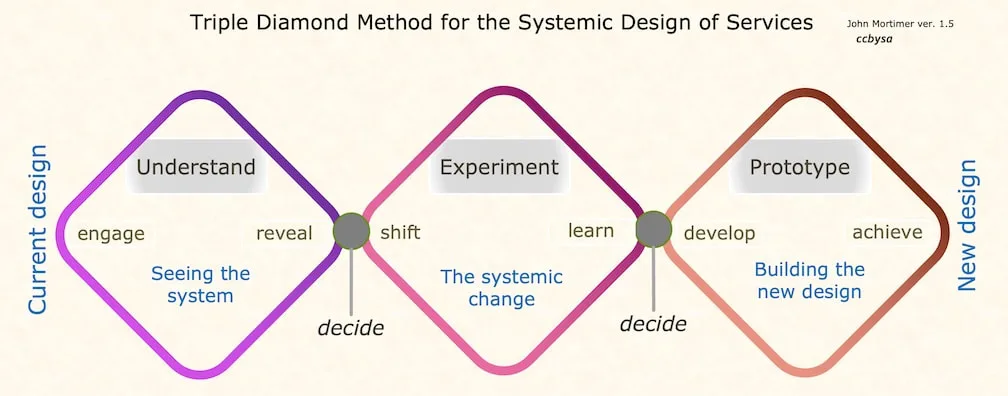 how test and learn finds in with a wider method of transformation