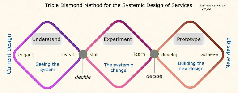 Relational public systemic service design