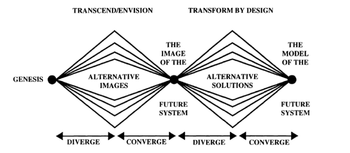 Dynamics of Divergence and Convergence