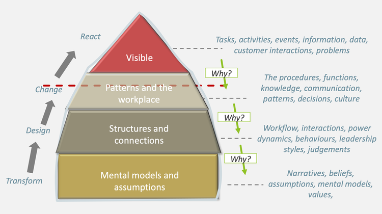 systems thinking iceberg model