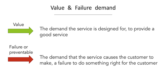 value & failure demand