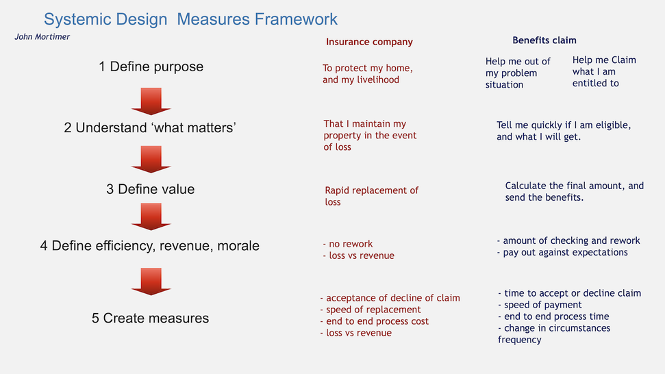 service design measures framework