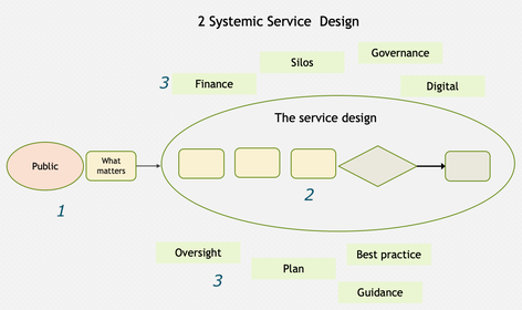 systemic service design