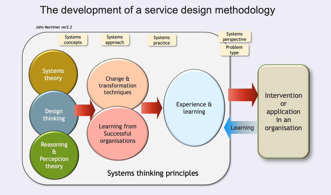 service design systems thinking methodology