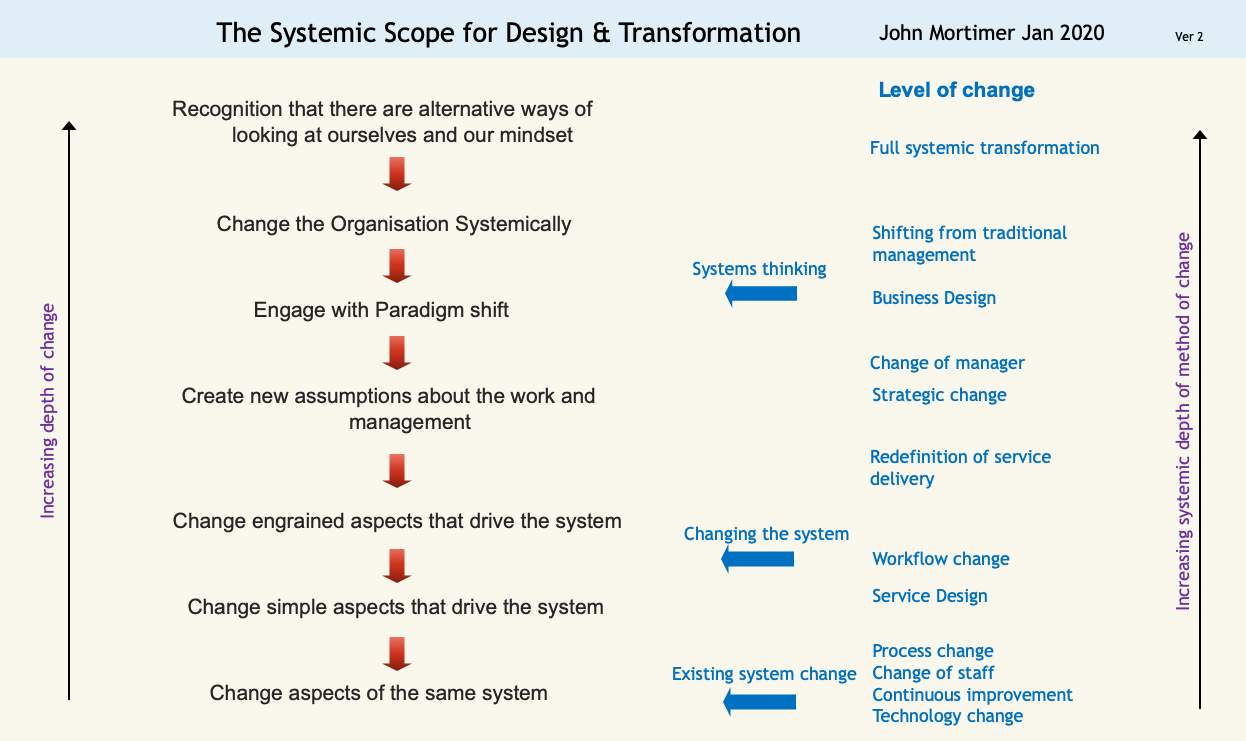 systemic scope for service design