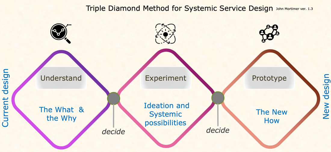  diamond systemic service design